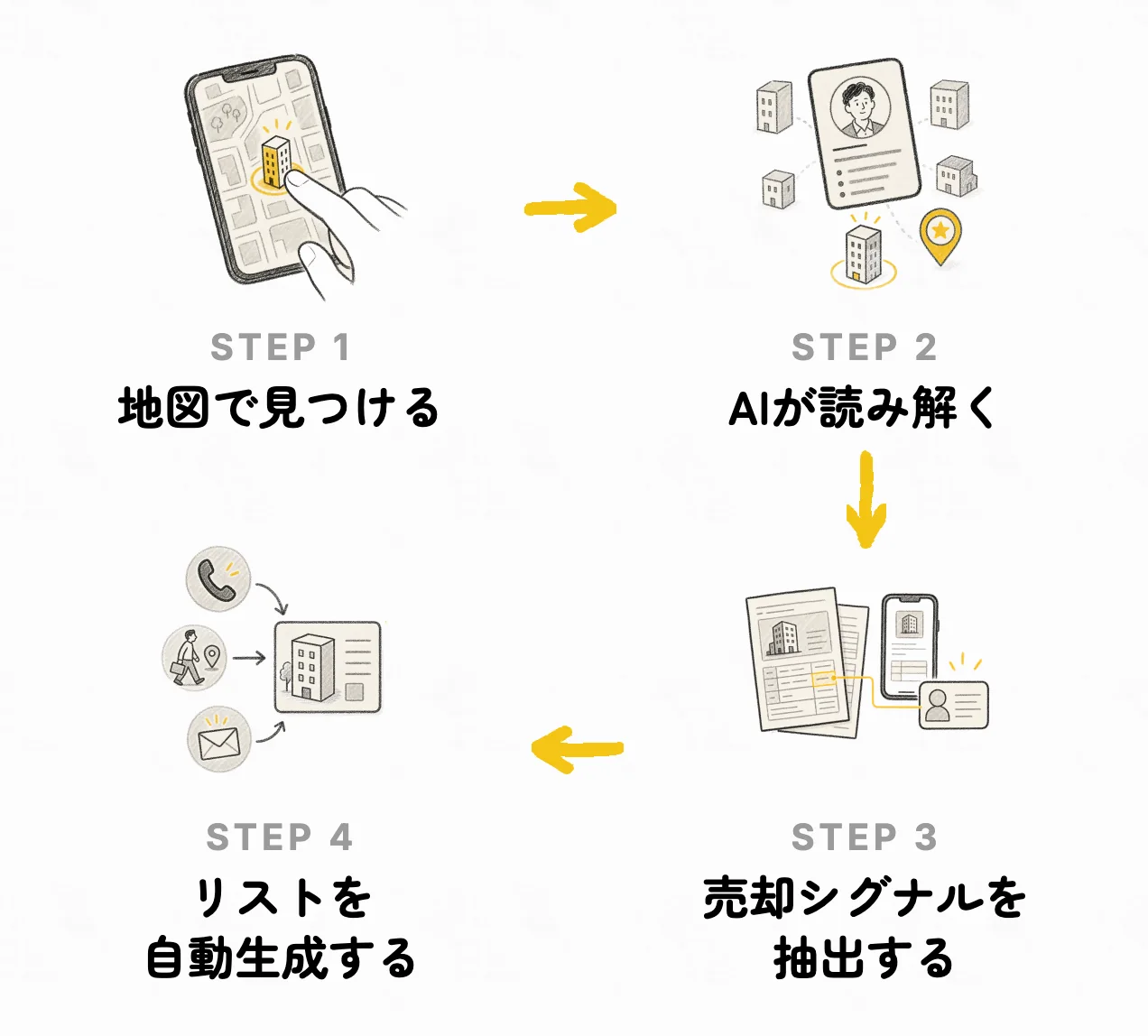 登記簿マネージャーの4ステップ図。STEP1 地図で見つける、STEP2 AIが読み解く、STEP3 売却シグナルを抽出する、STEP4 リストを自動生成する