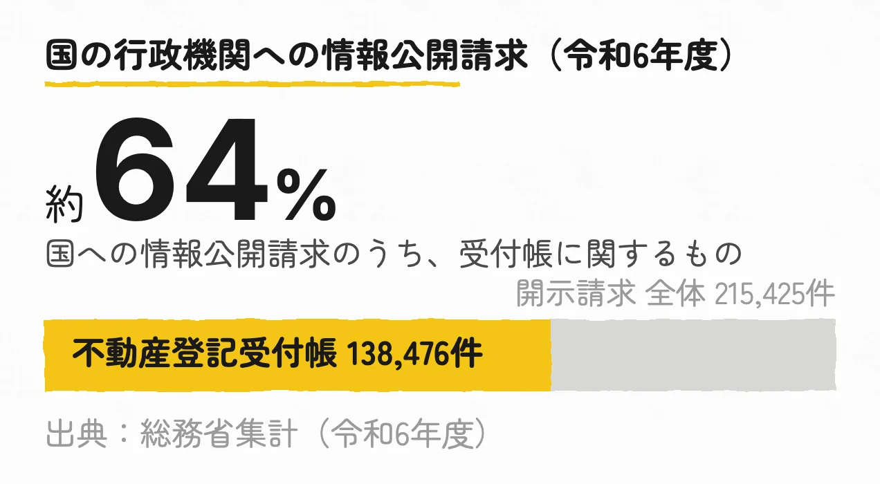 令和6年度に国の行政機関へ寄せられた情報公開請求215,425件のうち、不動産登記受付帳に関するものが138,476件、約64%を占めることを示すグラフ