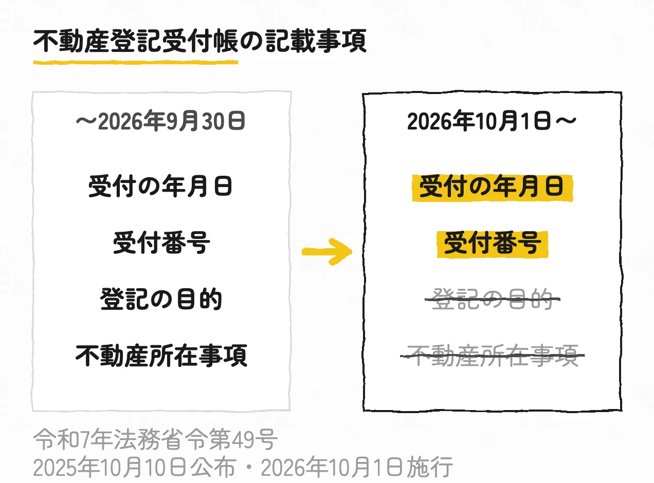 不動産登記受付帳の記載事項の改正前後比較。2026年9月30日までは受付の年月日・受付番号・登記の目的・不動産所在事項の4項目、2026年10月1日以降は受付の年月日と受付番号の2項目のみになる